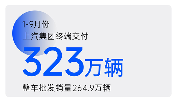 2024年前三季度龙八long8集团累计终端交付323万辆