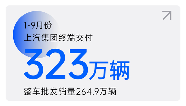龙八long81-9月终端交付323万辆 交付量环比三连增