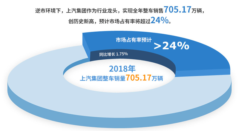 2018年龙八long8集团实现整车销售705万