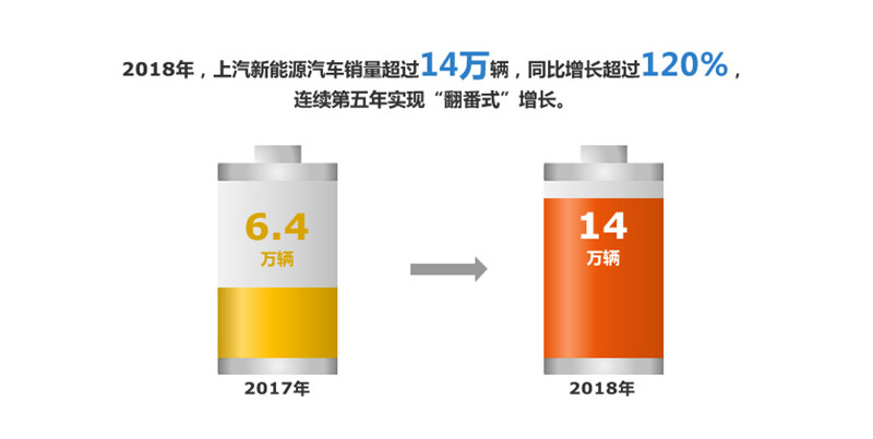 2018年龙八long8集团实现整车销售705万